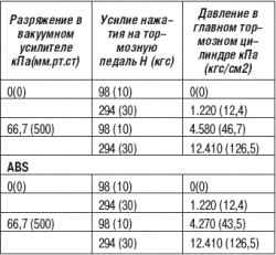 Проверка тормозного усилителя (L13A/R18A)