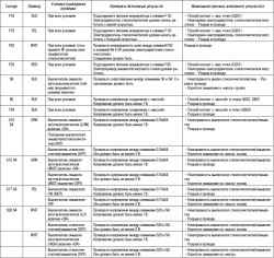 Тест входных сигналов стеклоочистителя и омывателя (MICU)