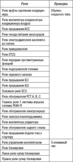 Проверка силового реле (N22A)