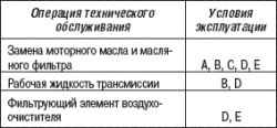 Переодическое техническое обслуживание автомобиля