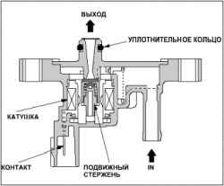 Система контроля выброса паров топлива (EVAP)